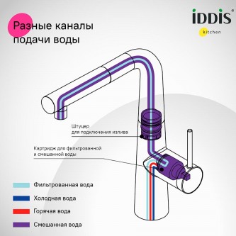 Смеситель для кухни с питьевой водой и выдвижным изливом IDDIS Pure PURSBPFi05N